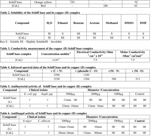 Table 1. Physical properties of the Schiff base ligand and its copper (II) complex Melting point (oC) 193 