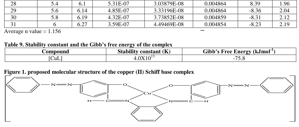 Table 9. Stability constant and the Gibb’s free energy of the complex Compound [CuL] 