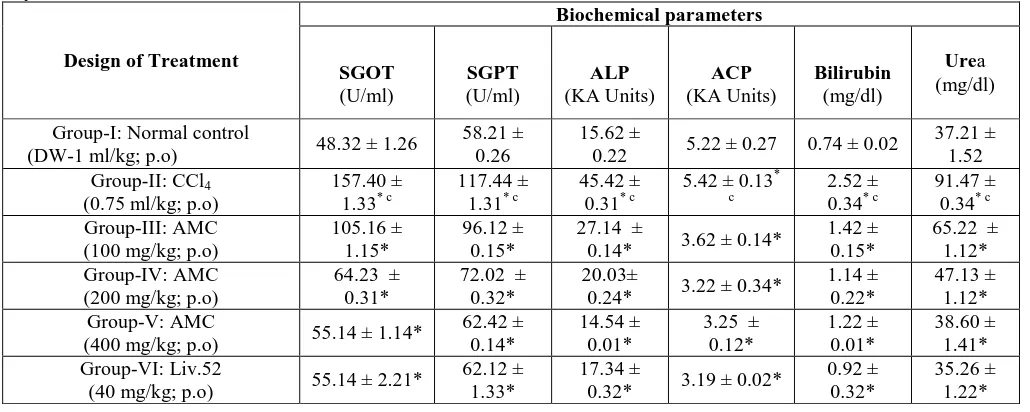 Table 1. Effect of AMC on CCl4-induced alteration of hepatic enzymes, serum bilirubin and urea in rat liver after 3 days 
