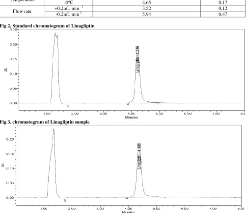 Fig 3. chromatogram of Linagliptin sample 