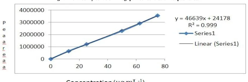 Fig 4. The linearity curve of Linagliptin concentration vs. peak area 