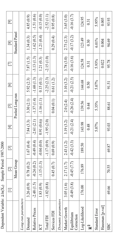 Table 7 (world GDP, ICT) 