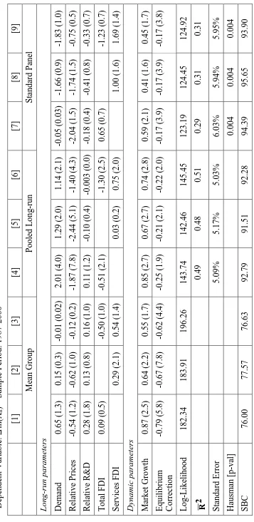 Table 9 (world imports, R&D)  