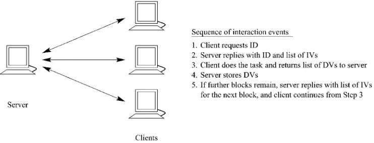 Figure 1. The relation of the server to clients and the sequence of interactions between the two