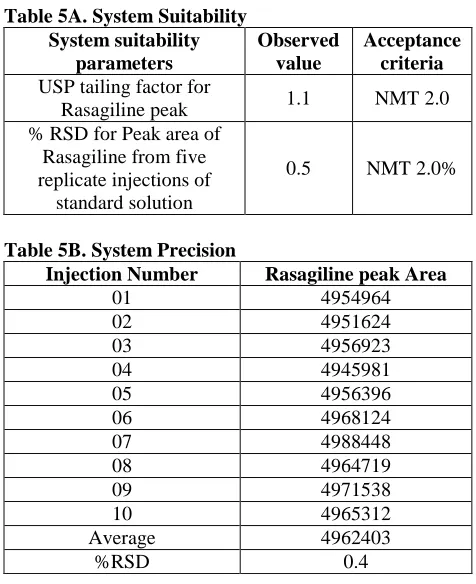 Table 5A. System Suitability System suitability parameters 