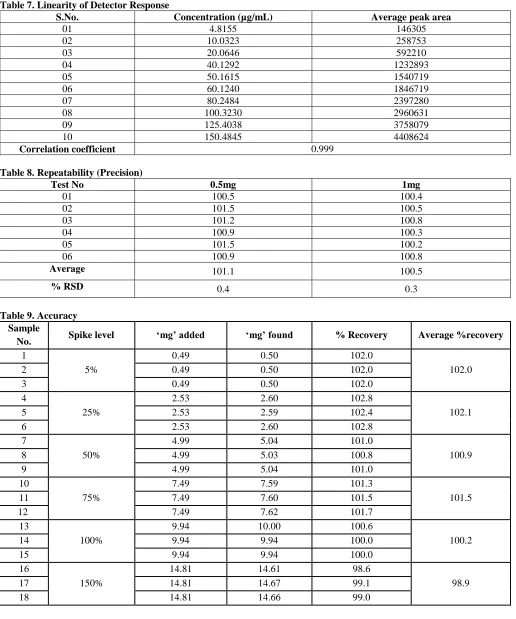 Table 7. Linearity of Detector Response S.No. 