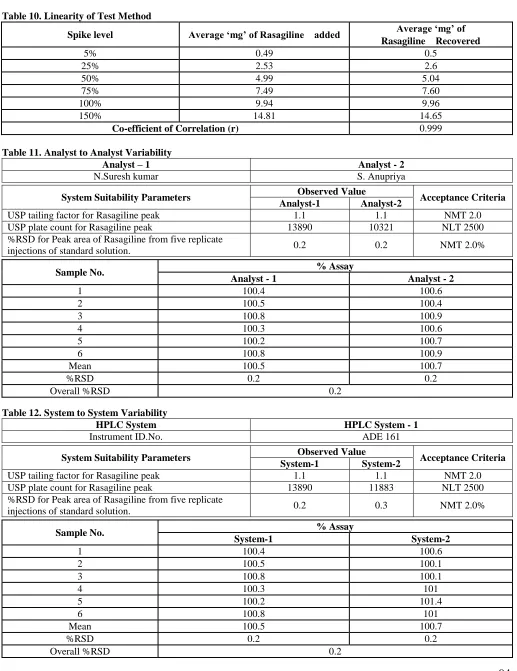 Table 10. Linearity of Test Method 