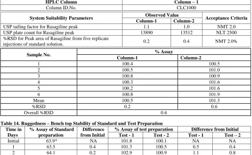 Table 14. Ruggedness – Bench top Stability of Standard and Test Preparation Time in Days 