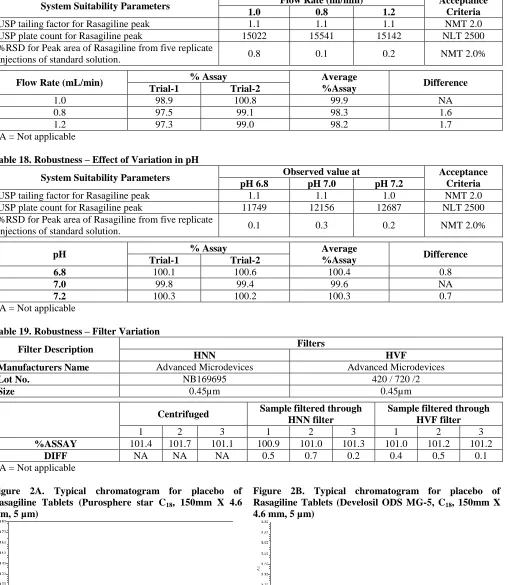 Table 18. Robustness – Effect of Variation in pH 