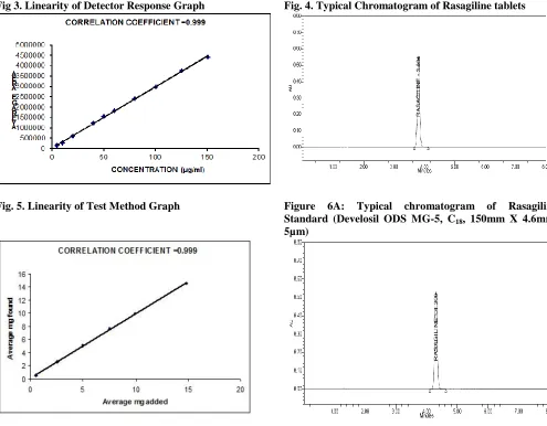 Fig. 5. Linearity of Test Method Graph 