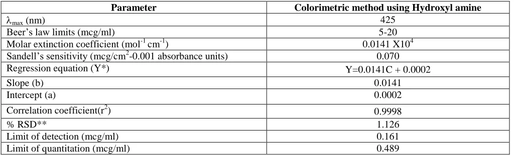 Table 2. Optimum conditions in colorimetric method using Hydroxyl amine  