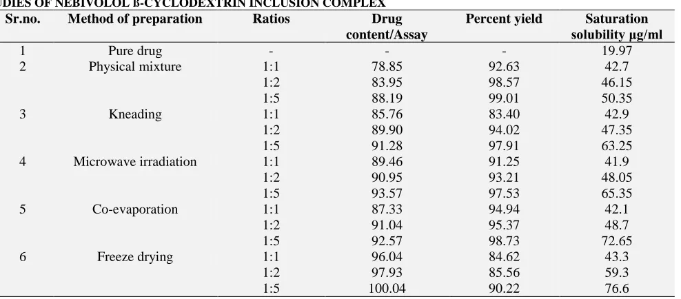 TABLE 5: DRUG CONTENT UNIFORMITY STUDIES, PERCENTAGE PRACTICAL YIELD AND SATURATION SOLUBILITY STUDIES OF NEBIVOLOL ß-CYCLODEXTRIN INCLUSION COMPLEX       Sr.no