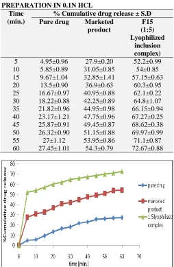 TABLE 6: DISSOLUTION PROFILE OF PURE DRUG, OPTIMIZED PREPARATION IN 0.1N HCL 