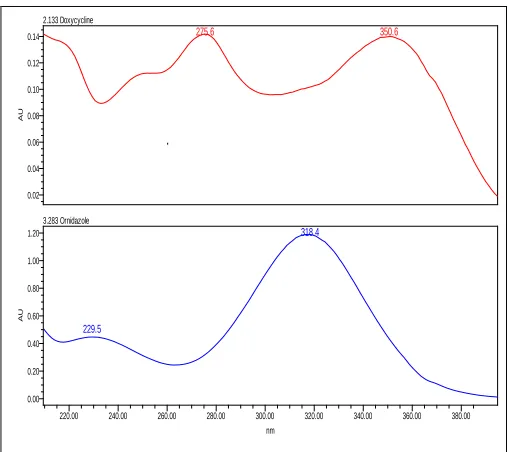 FIG.3:  UV SPECTRA OF DOXYCYCLINE MONOHYDRATE AND ORNIDAZOLE  