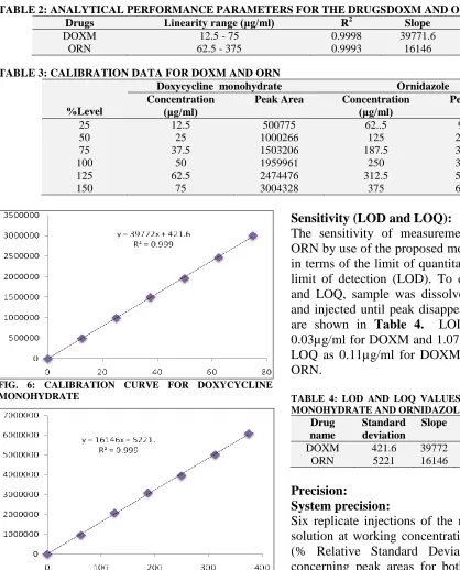 TABLE 2: ANALYTICAL PERFORMANCE PARAMETERS FOR THE DRUGSDOXM AND ORN   