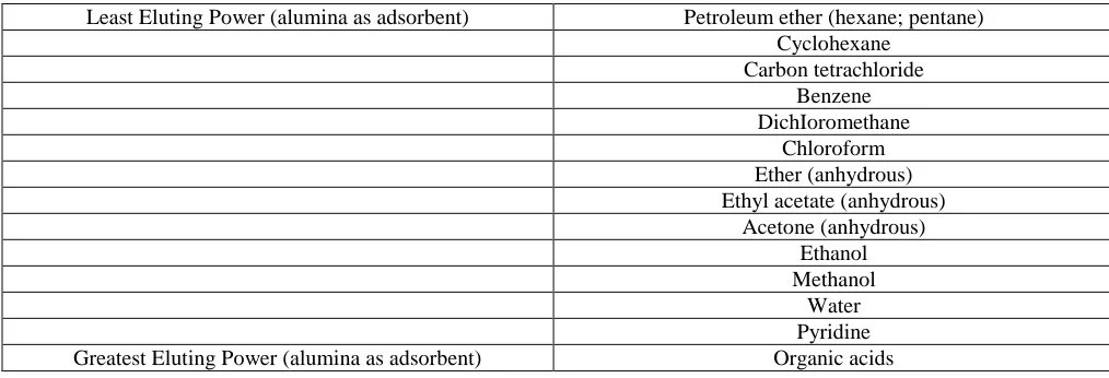 Table. 2 Eluting solvents for chromatography 