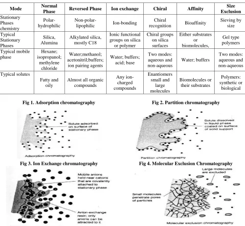 Table 3. Summarizes the variety of modes of liquid chromatography  Mode Normal Phase 