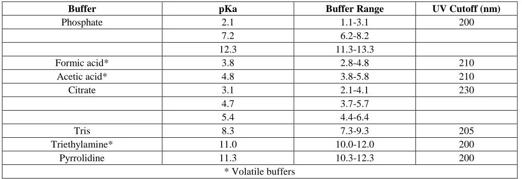 Table 9. Commonly Used Buffers for Reversed Phase HPLC  