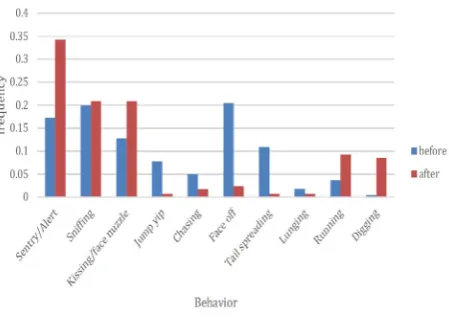 Table 2. Frequency of Aggression documented from camera trap images collected before and after food redistribution April 2015 according to season