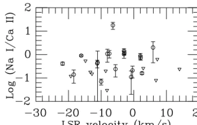Figure 6. The Naponents, plotted as a function of LSR velocity. Downward-pointing triangles I/Ca II column density ratios of the observed velocity com-indicate upper limits.