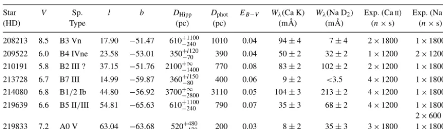 Table 1. List of stellar and observational data. The visual magnitudes (Ca K and Na Dthe SIMBAD data base