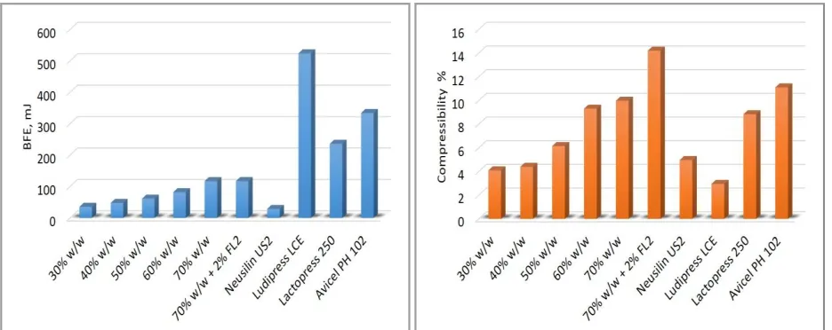 FIG.1: COMPARISON OF (A) BASIC FLOWABILITY ENERGY (B) PERCENTAGE COMPRESSIBILITY OF LIQUID SALT FORMULATION IBU IL WITH 30%, 40%, 50%, 60% AND 70% LIQUID MEDICATION LOADING, NEUSILIN US2 AND COMMERCIALLY AVAILABLE DIRECT COMPRESSIBLE MATERIALS AVICEL pH 102, 