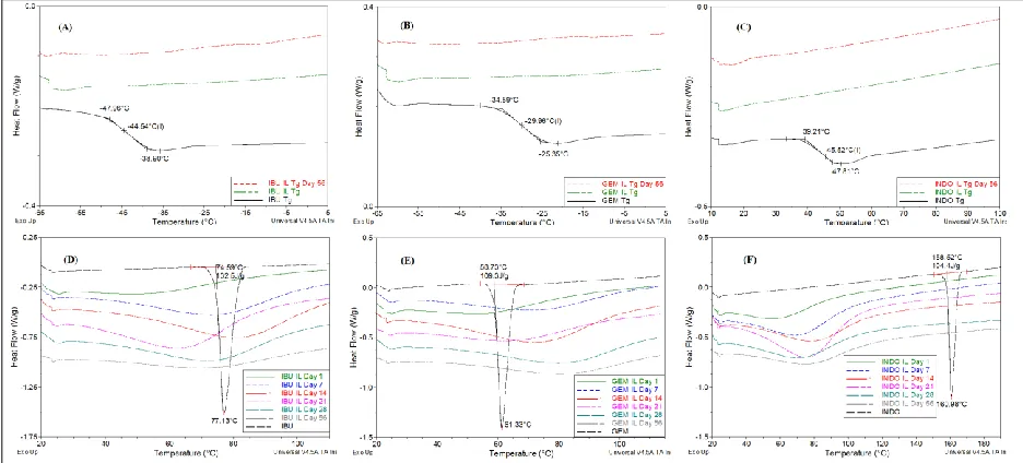 FIG.2: DSC THERMOGRAMS OF LIQUID SALT FORMULATIONS. (A) IBU IL, (B) GEM IL AND (C) INDO IL  REPRESENTING GLASS TRANSITION OF PURE DRUG AGAINST ABSENCE IN LIQUID SALT FORMULATIONS