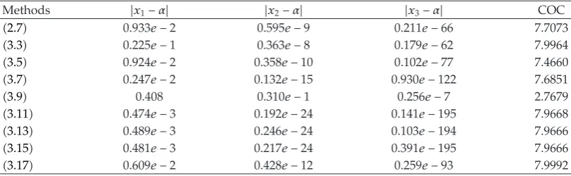 Table 4: Errors occurring in the estimates of the root of �4.4� by the methods described.