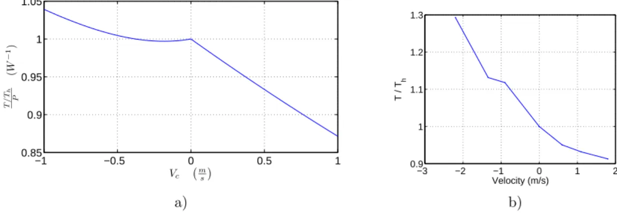 Figure 7. a) Theoretically predicted effect of climb velocity, v c , on normalized thrust, per unit of power input.