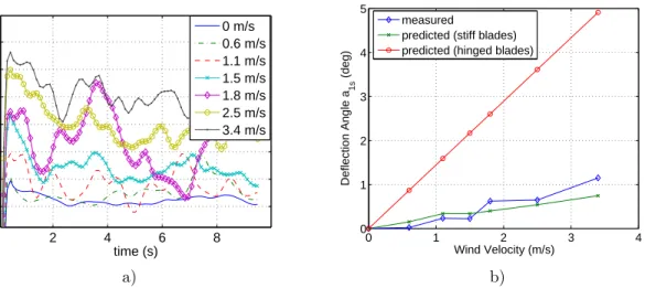 Figure 9. a) Horizontal force is measured at different wind velocities in order to calculate the flapping angles and to see the effect of flapping
