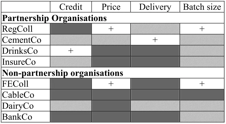 Table 3. Change in Customers Relations and budget constraints      