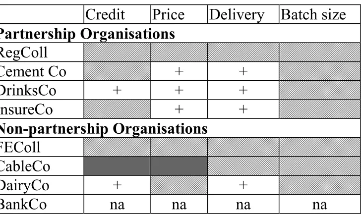 Table 4. Change in Relations with Suppliers      