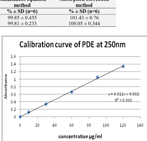FIG.7: LINEARITY OF PDE AT 250nm (METHOD B) 