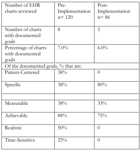 Table 1: Electronic Health Record SMG Documentation Review  