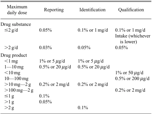 Table 1.Thresholds for Reporting, Identiﬁcation and Qualiﬁcation of Im-purities and Degradants in Pharmaceuticals