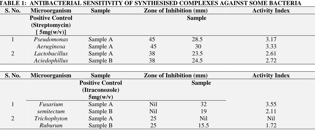 TABLE 1:  ANTIBACTERIAL SENSITIVITY OF SYNTHESISED COMPLEXES AGAINST SOME BACTERIA S. No