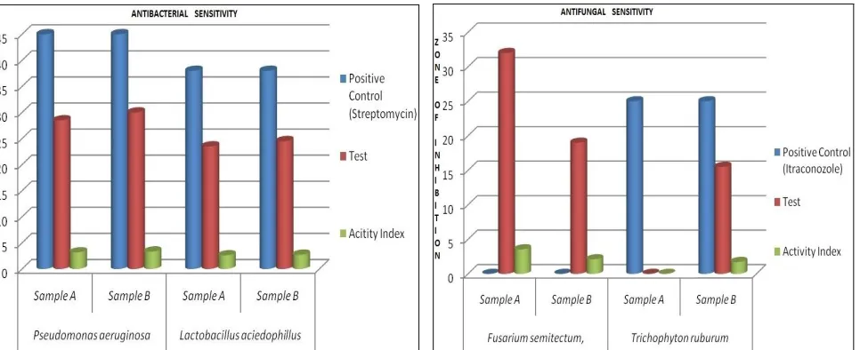 FIG. 7: PLOTS PRESENTING THE COMPARATIVE STUDY OF COMPLEX SENSITIVITY AGAINST DIFFERENT MICROBES UNDER STUDY  
