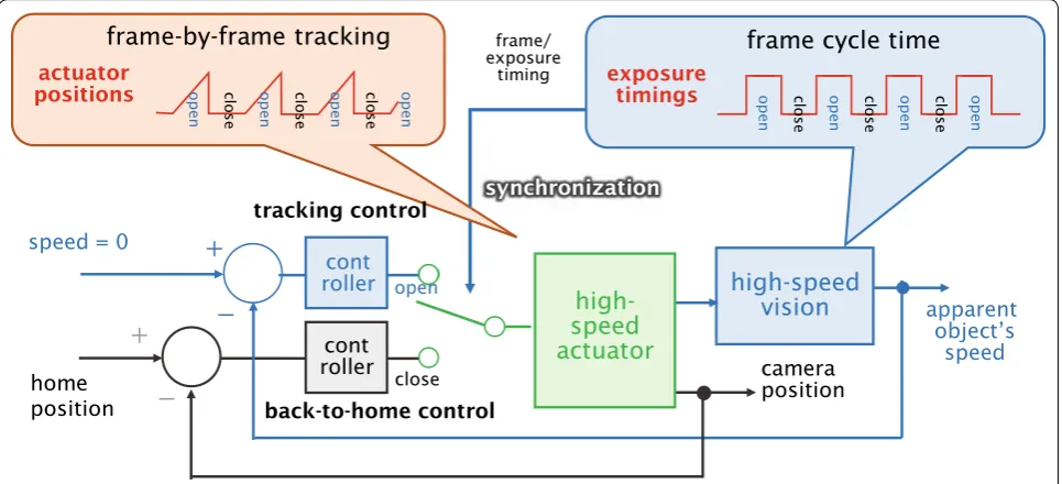 Fig. 2 Control chart of frame-by-frame intermittent tracking