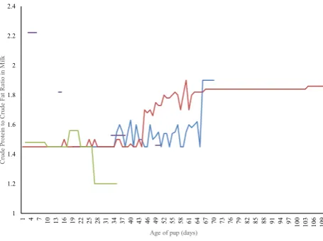 Figure 2. Crude protein: crude fat ratios ingested throughout the hand-rearing of two Sunda Pangolins (Manis javanica, red and blue) compared with aardvark (Orycteropus afer, green) and nine-banded armadillo (Dasypus novemcinctus, purple) milk composition 