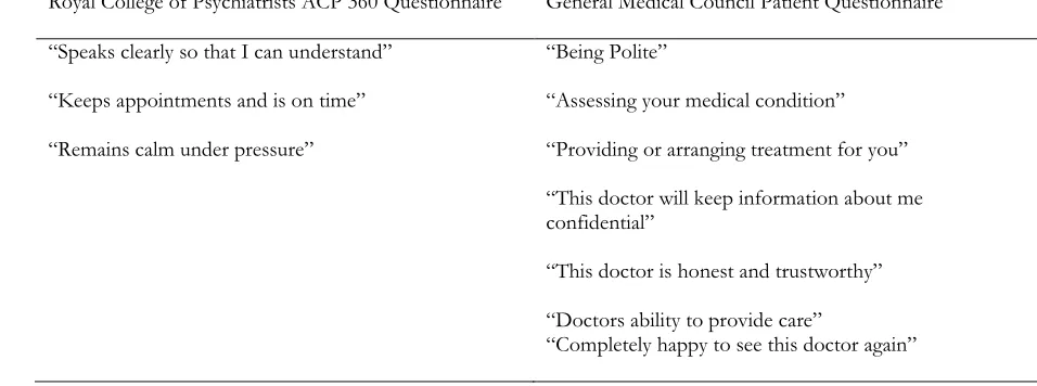 Table 4. Items not discussed in patient stories but listed in existing patient feedback tools 