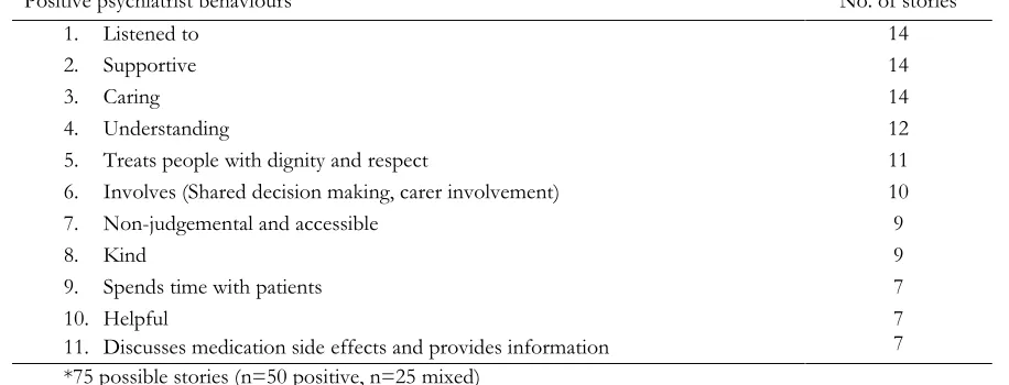 Table 1. Positive aspects of psychiatric care at the individual practitioner level  