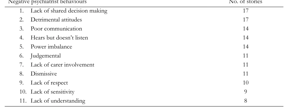 Table 2. Negative aspects of quality psychiatric care at the individual practitioner level  