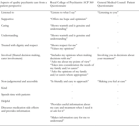 Table 3. Comparison of patients’ subjective assessment of the quality of psychiatric care as shared online with two existing validated questionnaires