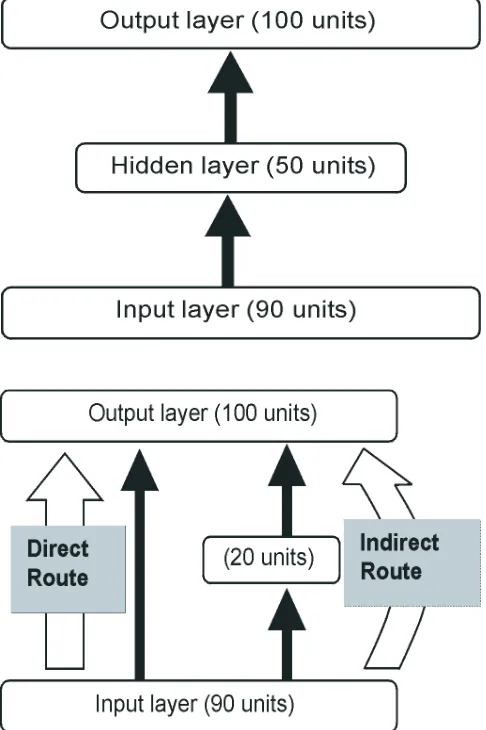 Figure 1.Architectures of the models used in Simulations Oneand Two. (a) Three-layer pattern associator
