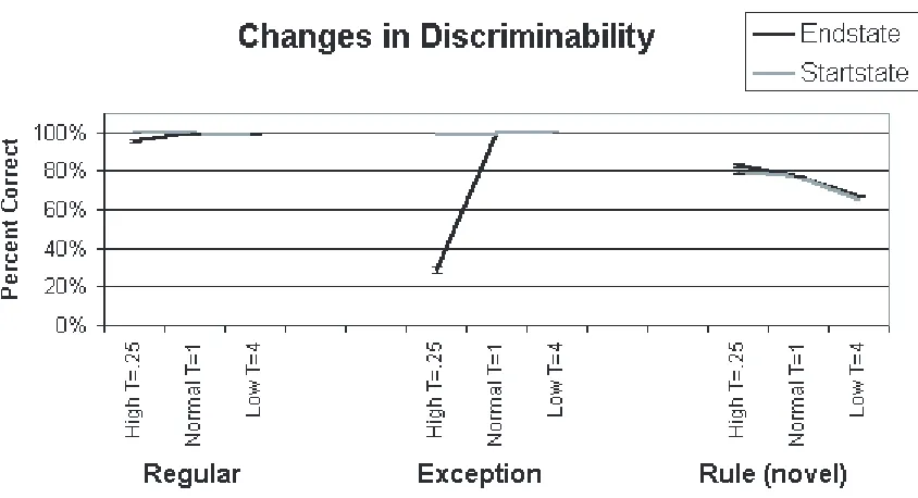 Figure 3.The effect of adding noise to activation levels within the network either prior to (startstate) or following (endstate) the train-ing processing for regular, exception, and novel patterns.