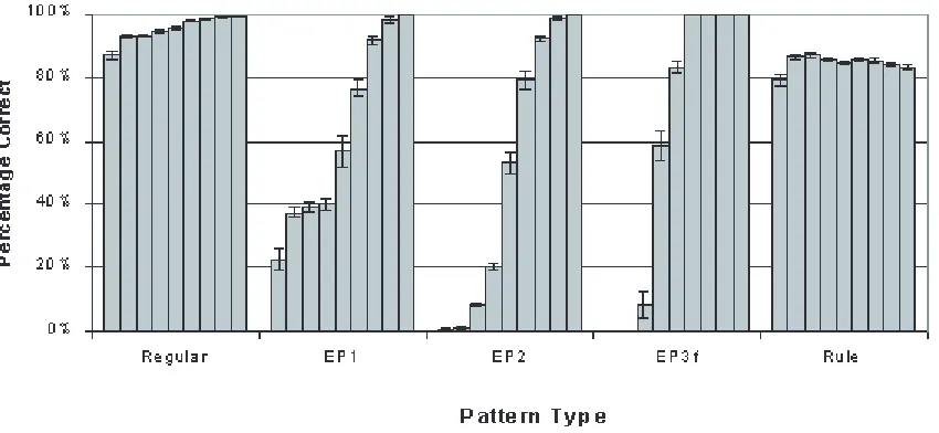 Figure 5.(a) Performance on each pattern type during training in the dual-route network, at 10, 25, 50, 100, 250, 500, 1,000, 2,000,and 5,000 epochs of training