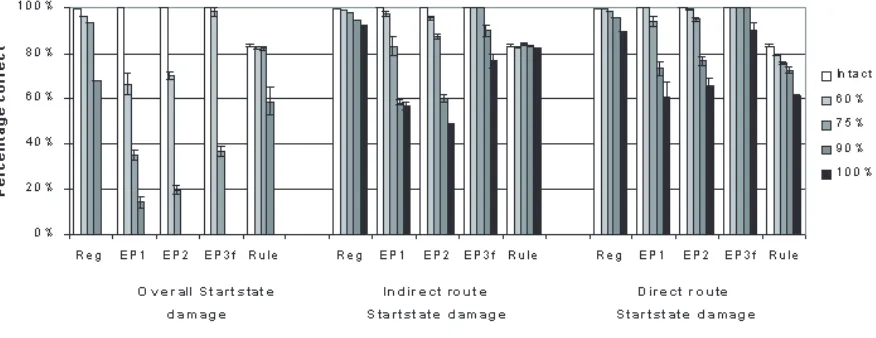 Figure 6.(a) Performance at the end of training following initial damage to both routes, to the Indirect route only, or to the Directroute only