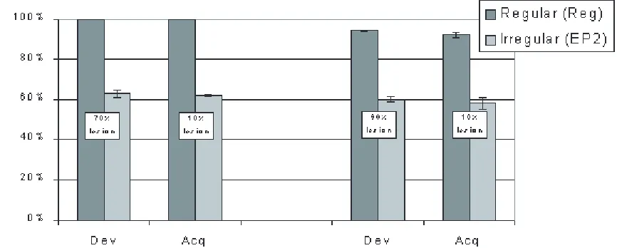 Figure 7.Selective behavioural impairment caused by startstate (Developmental) and endstate (Acquired) lesion to the Indirect routeof the Dual-Route network, in the cases when RN operates and when it does not (see Simulation Details, Sec