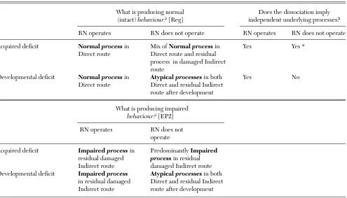 Table 1. Inferences from behaviour to structure. In two different models, selective damage to the Indirect route of the dual route system causes a similar selective behavioural impairment to Irregular patterns (EP2), with largely intact performance on Regu