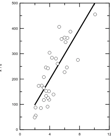 Figure 2. Second-order plot obtained for the reaction of Cl atoms with dimethyl selenide  